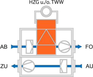 ZA3.2 - zentrales Lüftungsgerät mit Luft/Wasser-Wärmepumpe für Trinkwarmwasser und/oder Heizwasser