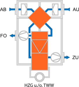 ZA4.3 - zentrales Lüftungsgerät mit Wärmeübertrager und Luft/Luft/Wasser-Wärmepumpe