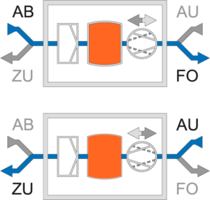 ZA8 - dezentrale Lüftungsgeräte im Umschaltbetrieb mit Wärmeübertragung