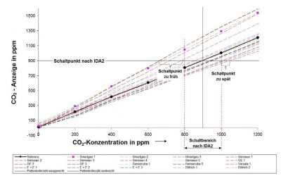 Langzeittest_CO2-Sensoren